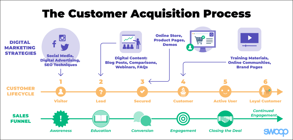 Customer Acquisition Process
